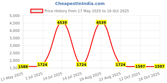 myntra.com KALINI Floral Yoke Design Chanderi Cotton Straight Kurta With Trousers & Dupatta kalini Price History Graph from 17 May 2025 to 16 Oct 2025