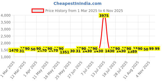 myntra.com KALINI Floral Yoke Design Chanderi Silk Straight Kurta With Trousers & Dupatta kalini Price History Graph from 1 Mar 2025 to 6 Nov 2025