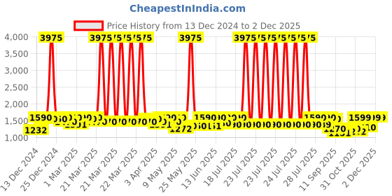 myntra.com KALINI Floral Yoke Design Chikankari Pure Cotton Kurta with Trousers & With Dupatta kalini Price History Graph from 13 Dec 2024 to 1 Dec 2025