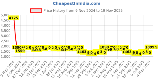 myntra.com KALINI Floral Yoke Design Empire Sequinned Chanderi Silk Kurta with Trousers & Dupatta kalini Price History Graph from 9 Nov 2024 to 19 Nov 2025