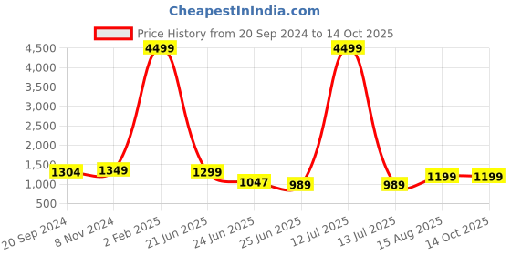 myntra.com KALINI Floral Yoke Design Empire Sequinned Pure Cotton Kurta With Palazzos & Dupatta kalini Price History Graph from 20 Sep 2024 to 14 Oct 2025