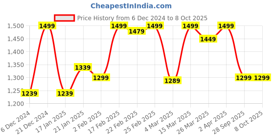 myntra.com KALINI Floral Yoke Design Empire Thread Work A-Line Kurta with Trousers & Dupatta kalini Price History Graph from 6 Dec 2024 to 7 Oct 2025