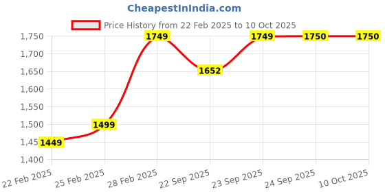 myntra.com KALINI Floral Yoke Design Empire Thread Work Anarkali Kurta With Trousers & Dupatta kalini Price History Graph from 22 Feb 2025 to 9 Oct 2025