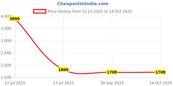 myntra.com KALINI Floral Yoke Design Empire Thread Work Anarkali Kurta With Trousers & Dupatta kalini Price History Graph from 12 Jul 2025 to 14 Oct 2025