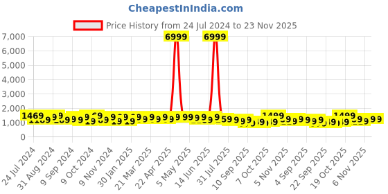 myntra.com KALINI Floral Yoke Design Empire V-Neck Mirror Work Cotton Kurta With Patiala & Dupatta kalini Price History Graph from 24 Jul 2024 to 23 Nov 2025