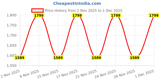 myntra.com KALINI Floral Yoke Design Empire V-Neck Thread Work Anarkali Kurta With Trousers & Dupatta kalini Price History Graph from 2 Nov 2025 to 1 Dec 2025