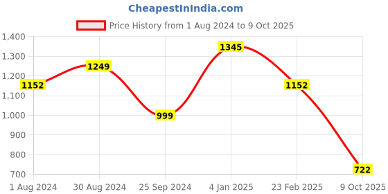 myntra.com KALINI Floral Yoke Design Floral Printed Regular Kurta With Trousers & Dupatta kalini Price History Graph from 1 Aug 2024 to 9 Oct 2025