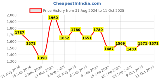 myntra.com KALINI Floral Yoke Design Gotta Patti Georgette A Line Kurti With Sharara & Dupatta kalini Price History Graph from 31 Aug 2024 to 11 Oct 2025