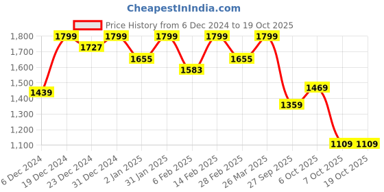 myntra.com KALINI Floral Yoke Design Kurta With Trousers & Dupatta kalini Price History Graph from 6 Dec 2024 to 17 Oct 2025