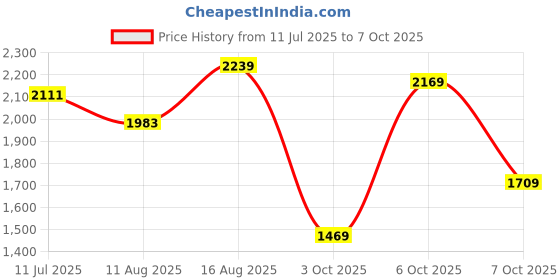 myntra.com KALINI Floral Yoke Design Mirror Work A-Line Kurta With Trousers & Dupatta kalini Price History Graph from 11 Jul 2025 to 7 Oct 2025