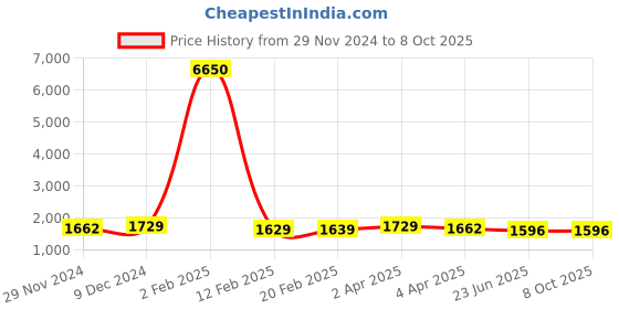 myntra.com KALINI Floral Yoke Design Mirror Work Pleated A-Line Kurta with Trousers & Dupatta kalini Price History Graph from 29 Nov 2024 to 8 Oct 2025