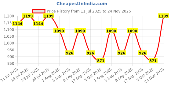 myntra.com KALINI Floral Yoke Design Notch Neck Straight Kurta With Salwar & Dupatta kalini Price History Graph from 11 Jul 2025 to 24 Nov 2025
