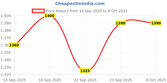 myntra.com KALINI Floral Yoke Design Notch Neck Thread Work A-Line Kurta With Palazzos kalini Price History Graph from 10 Sep 2025 to 8 Oct 2025