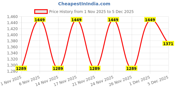 myntra.com KALINI Floral Yoke Design Notch Neck Thread Work Straight Kurta With Trousers & Dupatta kalini Price History Graph from 1 Nov 2025 to 4 Dec 2025
