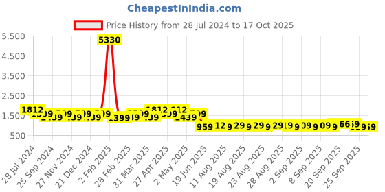 myntra.com KALINI Floral Yoke Design Regular Gotta Patti Pure Cotton Kurta with Sharara & Dupatta kalini Price History Graph from 28 Jul 2024 to 15 Oct 2025