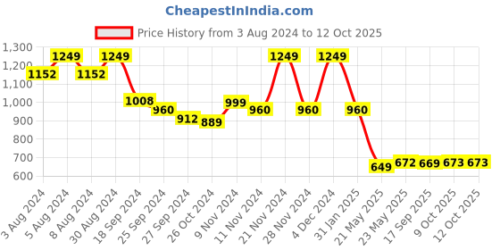 myntra.com KALINI Floral Yoke Design Regular Gotta Patti Straight Kurta With Trousers & Dupatta kalini Price History Graph from 3 Aug 2024 to 11 Oct 2025