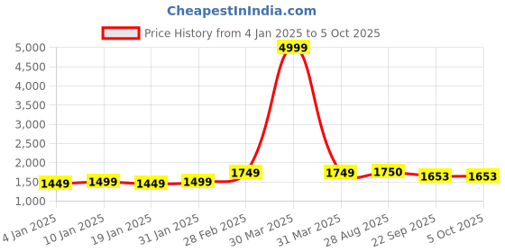 myntra.com KALINI Floral Yoke Design Regular Sequinned A-line Kurta With Trousers & Dupatta kalini Price History Graph from 4 Jan 2025 to 4 Oct 2025