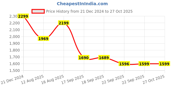 myntra.com KALINI Floral Yoke Design Regular Sequinned Kurta with Sharara & Dupatta kalini Price History Graph from 21 Dec 2024 to 27 Oct 2025