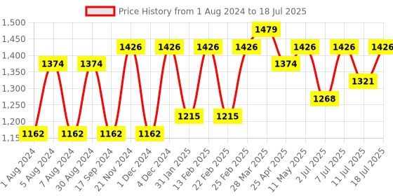 myntra.com KALINI Floral Yoke Design Regular Sequinned Kurta With Trousers & Dupatta kalini Price History Graph from 1 Aug 2024 to 11 Jul 2025