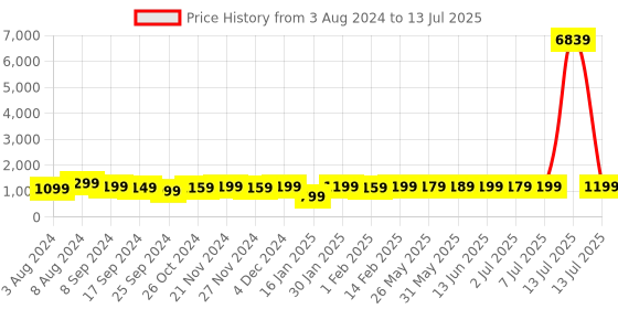 myntra.com KALINI Floral Yoke Design Regular Sequinned Kurta with Trousers & With Dupatta kalini Price History Graph from 3 Aug 2024 to 13 Jul 2025