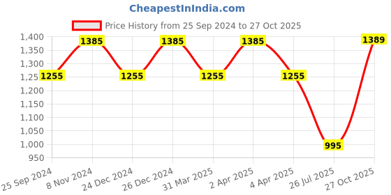 myntra.com KALINI Floral Yoke Design Regular Sequinned Straight Kurta With Trousers & Dupatta kalini Price History Graph from 25 Sep 2024 to 27 Oct 2025