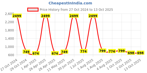 myntra.com KALINI Floral Yoke Design Regular Straight Kurta with Palazzos kalini Price History Graph from 27 Oct 2024 to 13 Oct 2025