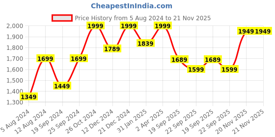 myntra.com KALINI Floral Yoke Design Regular Thread Work Kurta with Trousers & Dupatta kalini Price History Graph from 5 Aug 2024 to 20 Nov 2025