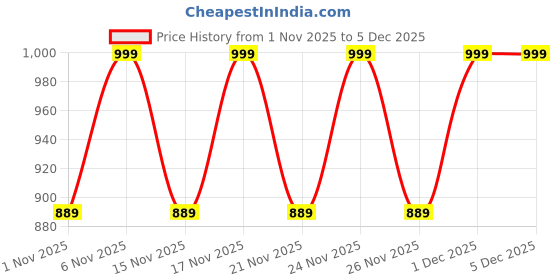 myntra.com KALINI Floral Yoke Design Round Neck Thread Work Straight Kurta With Trousers & Dupatta kalini Price History Graph from 1 Nov 2025 to 4 Dec 2025