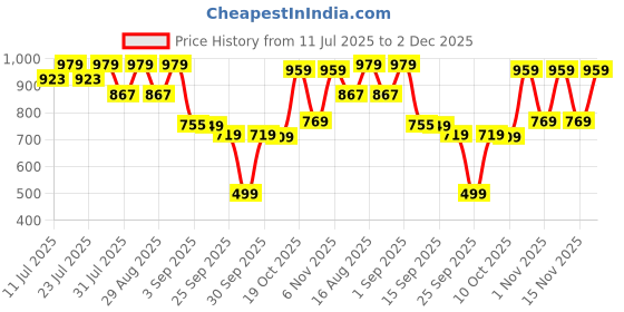 myntra.com KALINI Floral Yoke Design Round Neck Zari Straight Kurta & Trousers With Dupatta kalini Price History Graph from 11 Jul 2025 to 2 Dec 2025