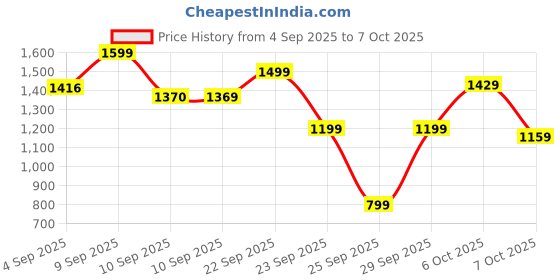myntra.com KALINI Floral Yoke Design Round Neck Zari Straight Kurta & Trousers With Dupatta kalini Price History Graph from 4 Sep 2025 to 4 Oct 2025