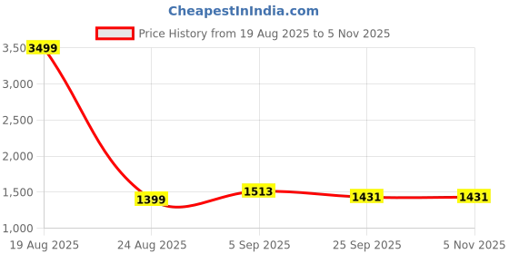 myntra.com KALINI Floral Yoke Design Round Neck Zari Straight Kurta With Trousers & Dupatta kalini Price History Graph from 19 Aug 2025 to 5 Nov 2025