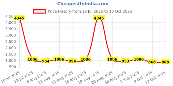 myntra.com KALINI Floral Yoke Design Sequinned Anarkali Kurta with Trousers & Dupatta kalini Price History Graph from 18 Jul 2025 to 13 Oct 2025