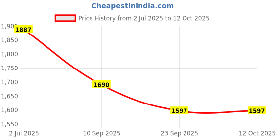 myntra.com KALINI Floral Yoke Design Sequinned Art Silk Anarkali Kurta With Trousers And Dupatta kalini Price History Graph from 2 Jul 2025 to 12 Oct 2025