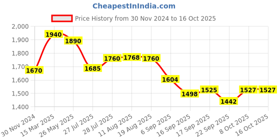 myntra.com KALINI Floral Yoke Design Sequinned Chanderi Cotton Straight Kurta With Trouser & Dupatta kalini Price History Graph from 30 Nov 2024 to 16 Oct 2025