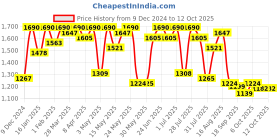 myntra.com KALINI Floral Yoke Design Sequinned Chanderi Silk Straight Kurta With Trousers & Dupatta kalini Price History Graph from 9 Dec 2024 to 12 Oct 2025