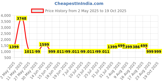 myntra.com KALINI Floral Yoke Design Sequinned Chanderi Silk Straight Kurta With Trousers And Dupatta kalini Price History Graph from 2 May 2025 to 19 Oct 2025