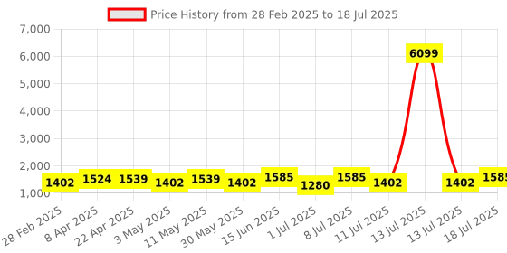 myntra.com KALINI Floral Yoke Design Sequinned Kurta With Trousers And Dupatta kalini Price History Graph from 28 Feb 2025 to 13 Jul 2025
