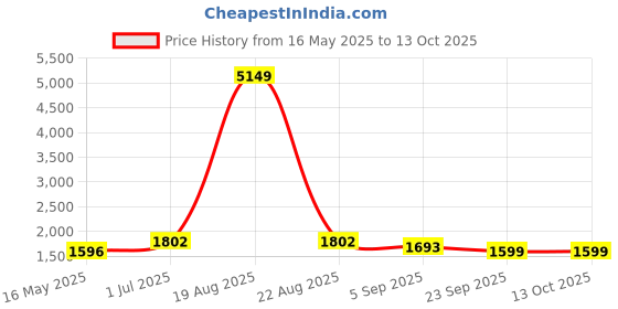 myntra.com KALINI Floral Yoke Design Sequinned Kurta With Trousers & Dupatta kalini Price History Graph from 16 May 2025 to 13 Oct 2025