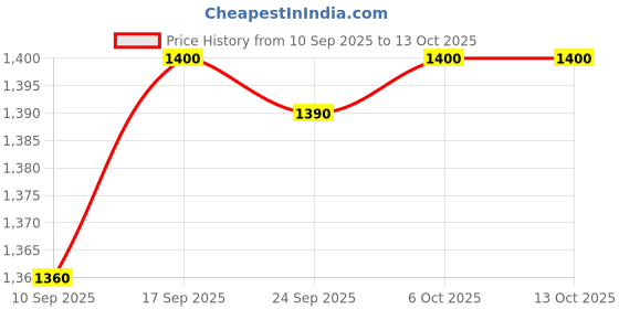 myntra.com KALINI Floral Yoke Design Sequinned Notch-Neck A-Line Kurta With Palazzos kalini Price History Graph from 10 Sep 2025 to 12 Oct 2025