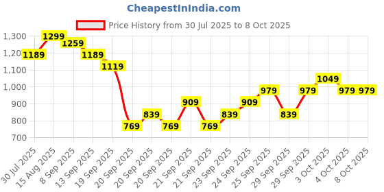 myntra.com KALINI Floral Yoke Design Sequinned Pure Silk Straight Kurta With Trousers & Dupatta kalini Price History Graph from 30 Jul 2025 to 8 Oct 2025