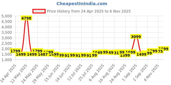 myntra.com KALINI Floral Yoke Design Sequinned Round Neck A-Line Kurta With Trousers & Dupatta kalini Price History Graph from 24 Apr 2025 to 4 Nov 2025