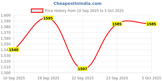 myntra.com KALINI Floral Yoke Design Sequinned Square-Neck A-Line Kurta With Trousers & Dupatta kalini Price History Graph from 10 Sep 2025 to 5 Oct 2025