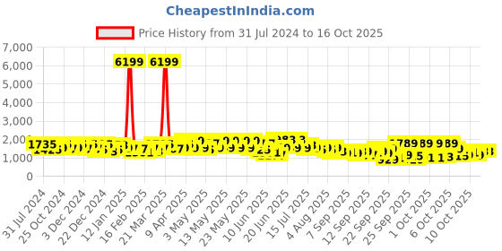 myntra.com KALINI Floral Yoke Design Sequinned Straight Kurta with Trousers & Dupatta kalini Price History Graph from 31 Jul 2024 to 16 Oct 2025