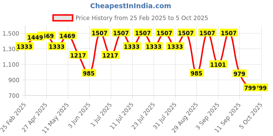myntra.com KALINI Floral Yoke Design Sequinned Straight Kurta With Trousers And Dupatta kalini Price History Graph from 25 Feb 2025 to 4 Oct 2025