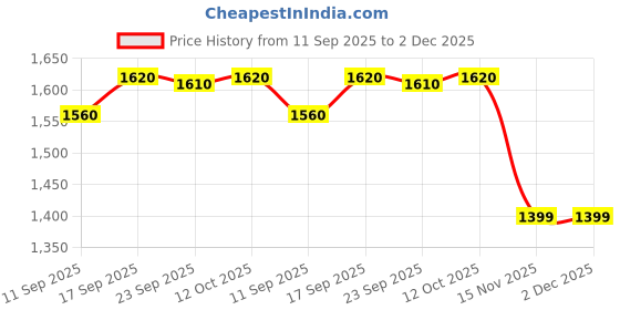 myntra.com KALINI Floral Yoke Design Sequinned V-Neck A-Line Kurta With Dhoti Pants & Dupatta kalini Price History Graph from 11 Sep 2025 to 2 Dec 2025
