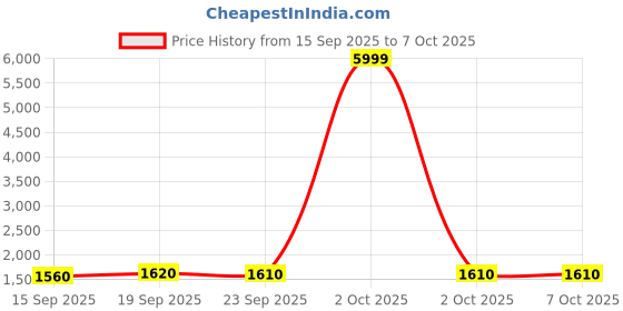 myntra.com KALINI Floral Yoke Design Sequinned V-Neck A-Line Kurta With Dhoti Pants & Dupatta kalini Price History Graph from 15 Sep 2025 to 6 Oct 2025