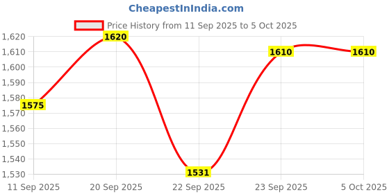 myntra.com KALINI Floral Yoke Design Sequinned V-Neck A-Line Kurta With Salwar & Dupatta kalini Price History Graph from 11 Sep 2025 to 5 Oct 2025