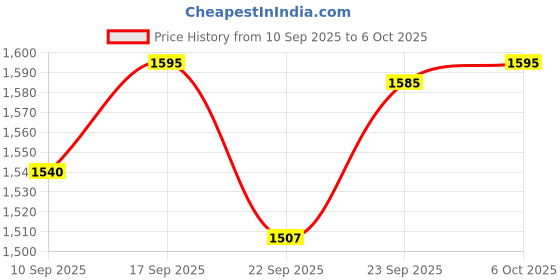 myntra.com KALINI Floral Yoke Design Sequinned V-Neck A-Line Kurta With Salwar & Dupatta kalini Price History Graph from 10 Sep 2025 to 5 Oct 2025