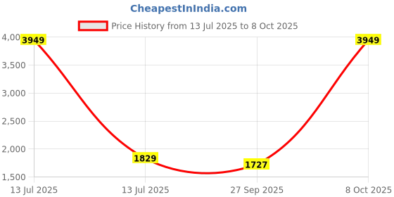 myntra.com KALINI Floral Yoke Design Sequnnied Chanderi Silk Straight Kurta With Trousers & Dupatta kalini Price History Graph from 13 Jul 2025 to 8 Oct 2025