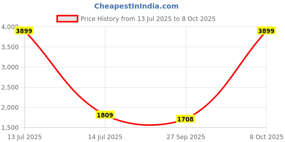myntra.com KALINI Floral Yoke Design Sequnnied Pure Silk Anarkali Kurta With Trousers & Dupatta kalini Price History Graph from 13 Jul 2025 to 8 Oct 2025